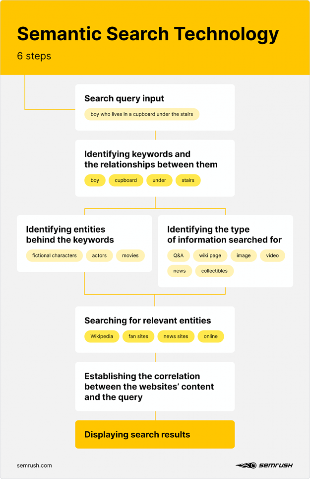 Use Semantic Search As Part Of Your Search Engine Optimisation Strategy by OMG
