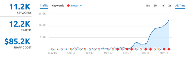 SemRush Rank Image