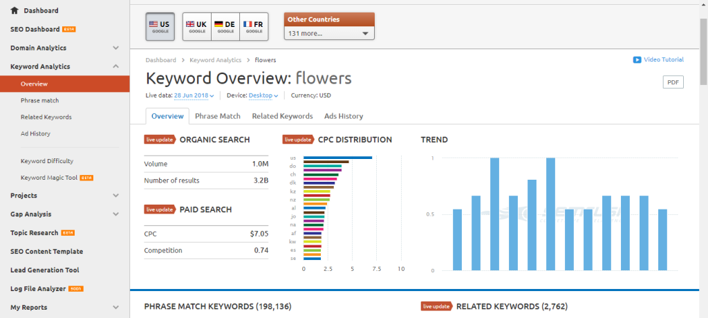 Semrush keyword research