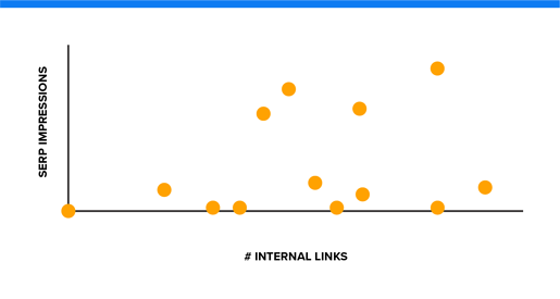 Serp impressions vs internal links