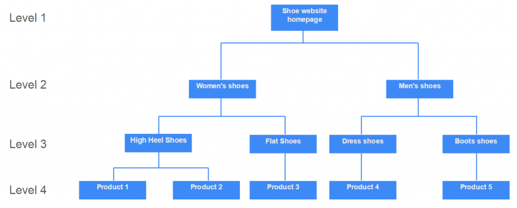 Website architecture levels