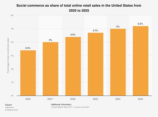 Social Ecommerce share of total USA retail sales