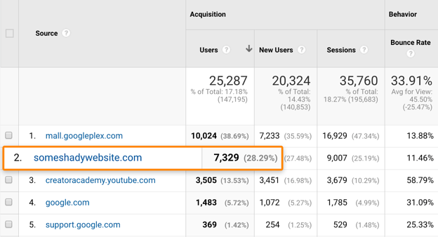 Spam Sites Reporting in Google Analytics