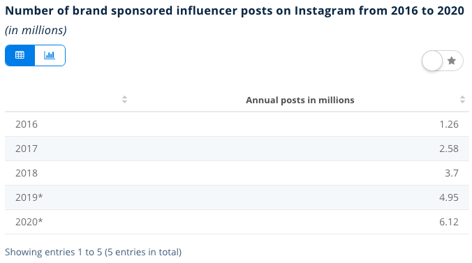 Sponsored Influencer posts on Instagram