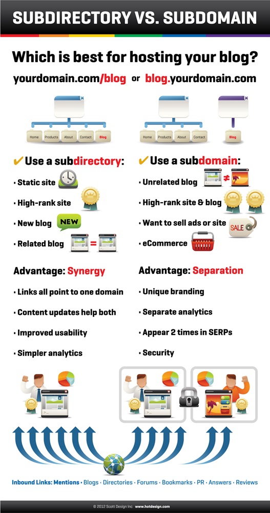 Best practices for blogs: Subdirectory vs. subdomain [Infographic] OMG