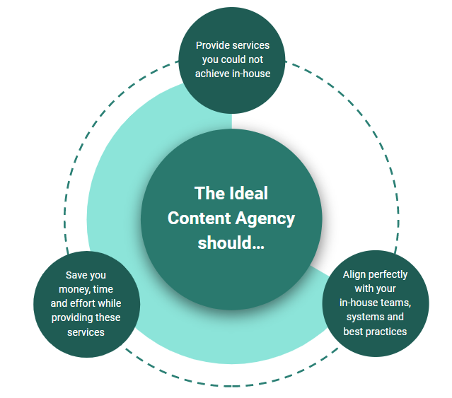 Is Hiring a Content Agency A Good Idea? The Ideal Content Agency - Is Hiring a Content Agency A Good Idea? by OMG