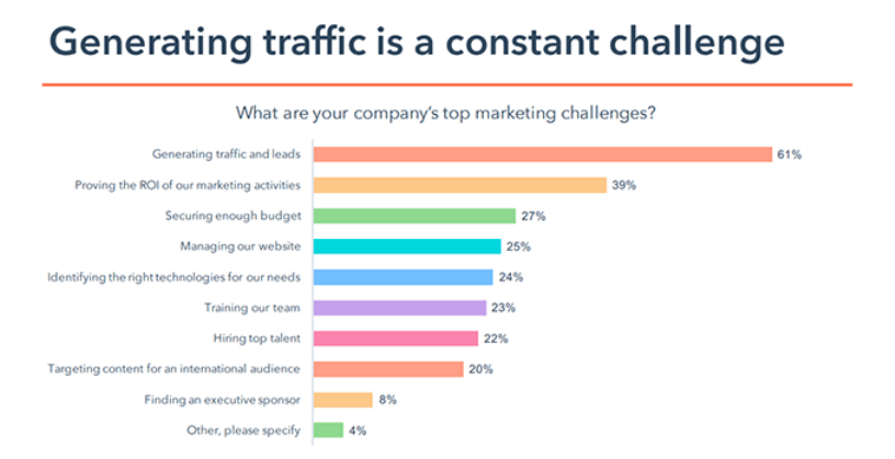 Top Marketing Challenges