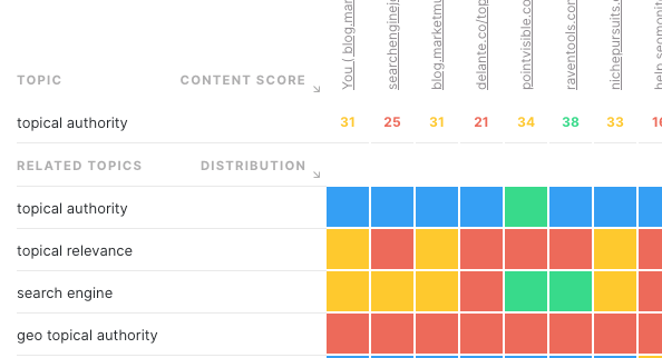 Topical Authority Competitor Benchmark - OMG