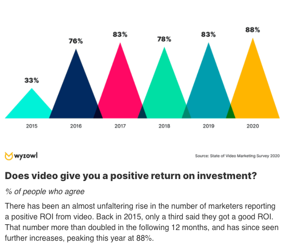 Video Advertising ROI - OMG