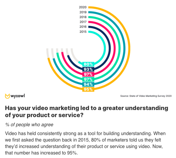 Video Marketing - OMg