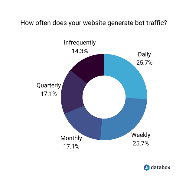 How Often Does Your Website Generate Bot Traffic