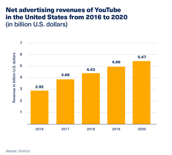 YouTube Adverting Revenue