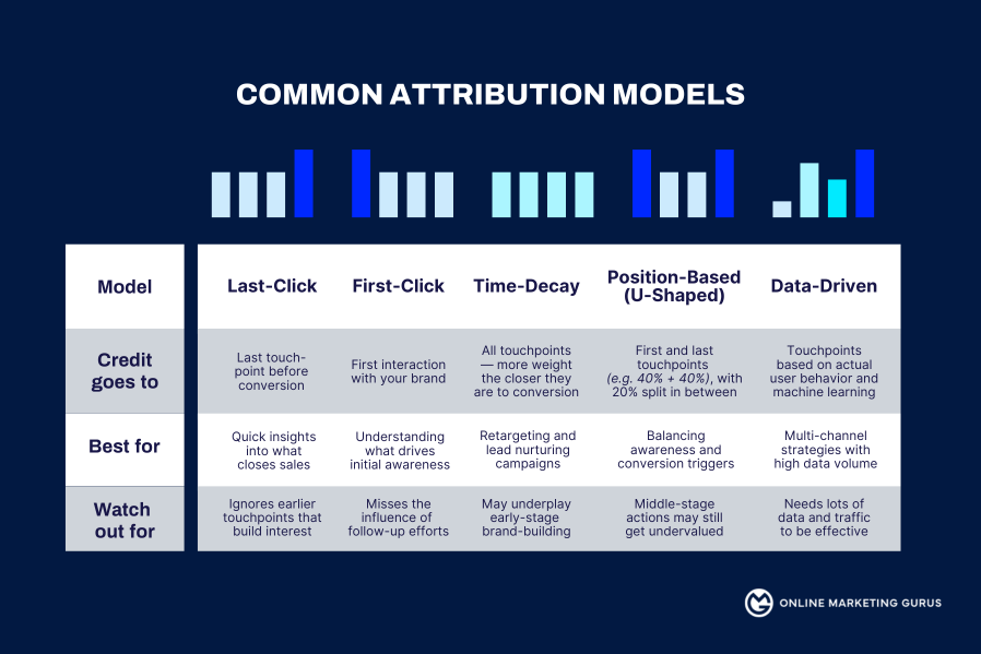 What Is Marketing Attribution & How To Track It Properly - by OMG Australia