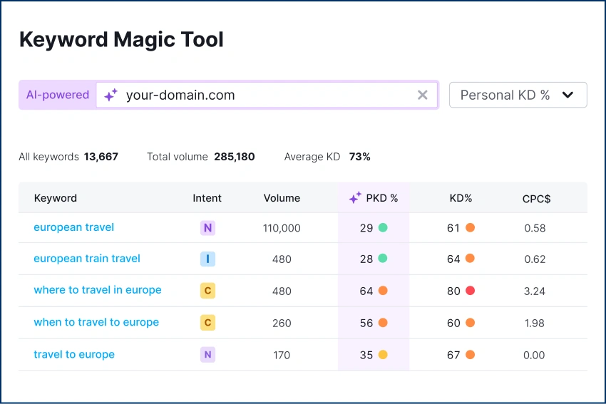 A line graph displaying SEO performance trends over time, with data points and axes. Illustrates keyword rankings, traffic growth, or domain analytics for digital marketing insights.