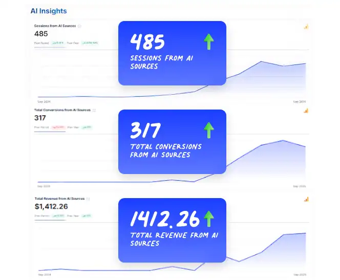 Generative AI SEO case study graphs showing AI visibility growth in first month