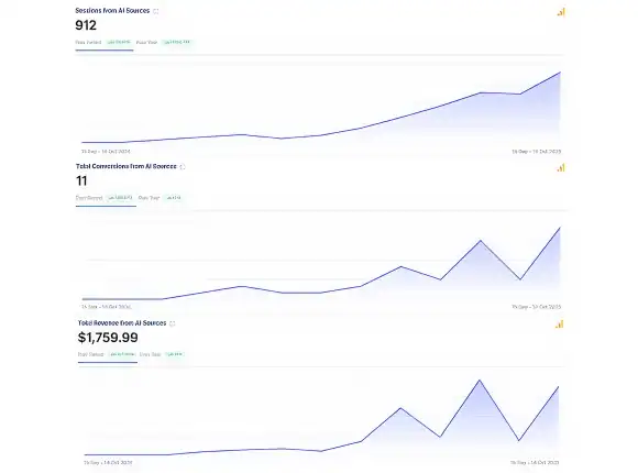 Graphs showing AI visibility and conversions in Month 1 from Generative Engine Optimisation