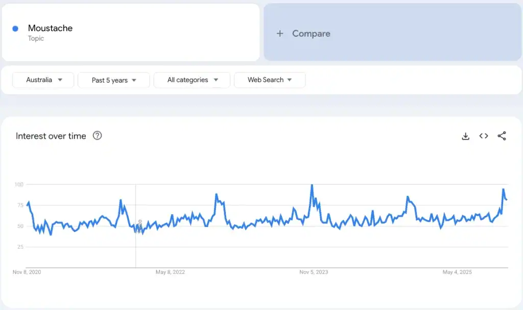 A Google Trends graph showing search interest for “moustache” in Australia over the past five years, with clear spikes every November representing Movember awareness trends.