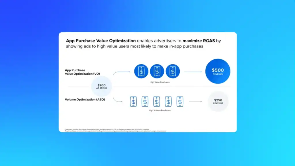 A Meta ad diagram showing value optimisation, comparing app purchase value optimisation and volume optimisation with metrics for ad spend and revenue.