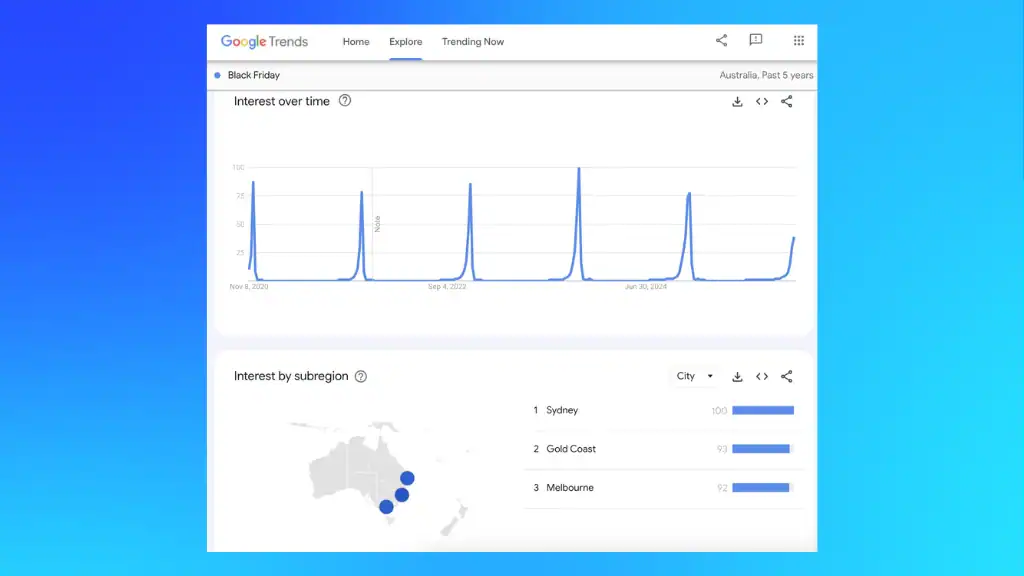 Google Trends, showing the Black Friday trend over the last 5 years, indicates that Sydney, Gold Coast and Melbourne are the major cities representing a lot of interest.