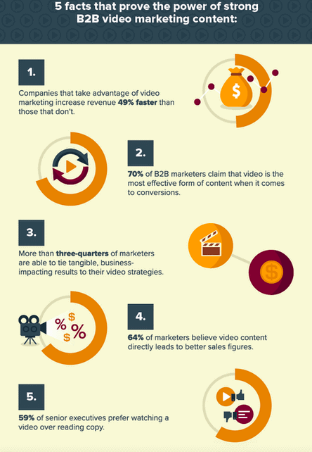 B2B Video Digital Marketing Content