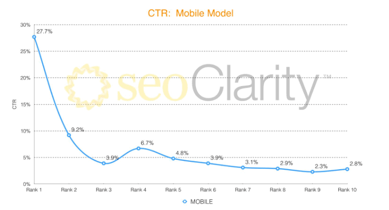 CTR for mobile users