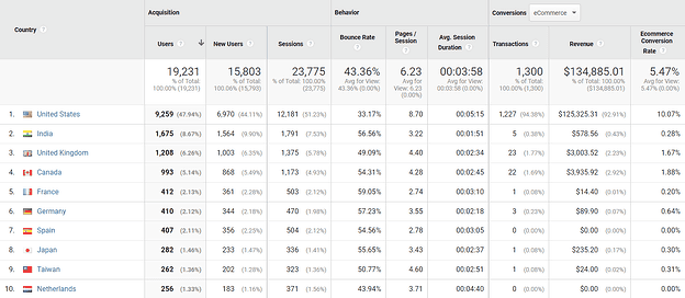 Google Analytics 2