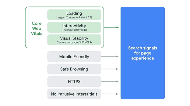 Google Page Experience Ranking Algorithm Updates - OMG
