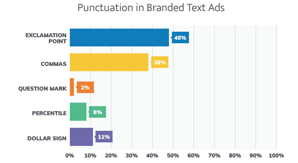 Punctuation Effect On CTRs by OMG