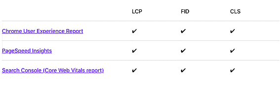 Tools To Report Core Vitals by Google - OMG