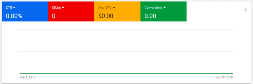 Google Ads Dashboard With No Data - OMG
