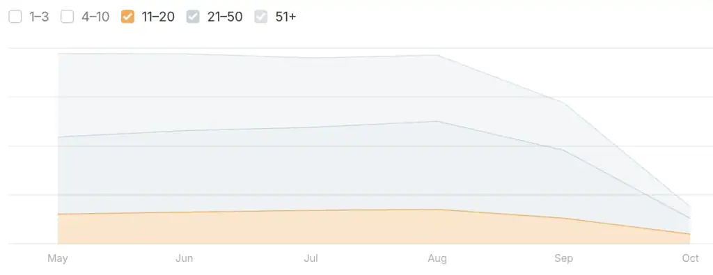 Illustration of Ahrefs keyword tracking with keywords in position 20+ representing Google’s num=100 search parameter removal update affecting keyword visibility and SEO tracking reports.