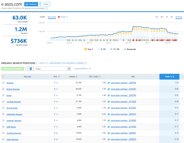Asos SEMrush ranking