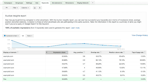 Auction Insights Report