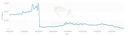 Black Hat SEO Penalty By Google