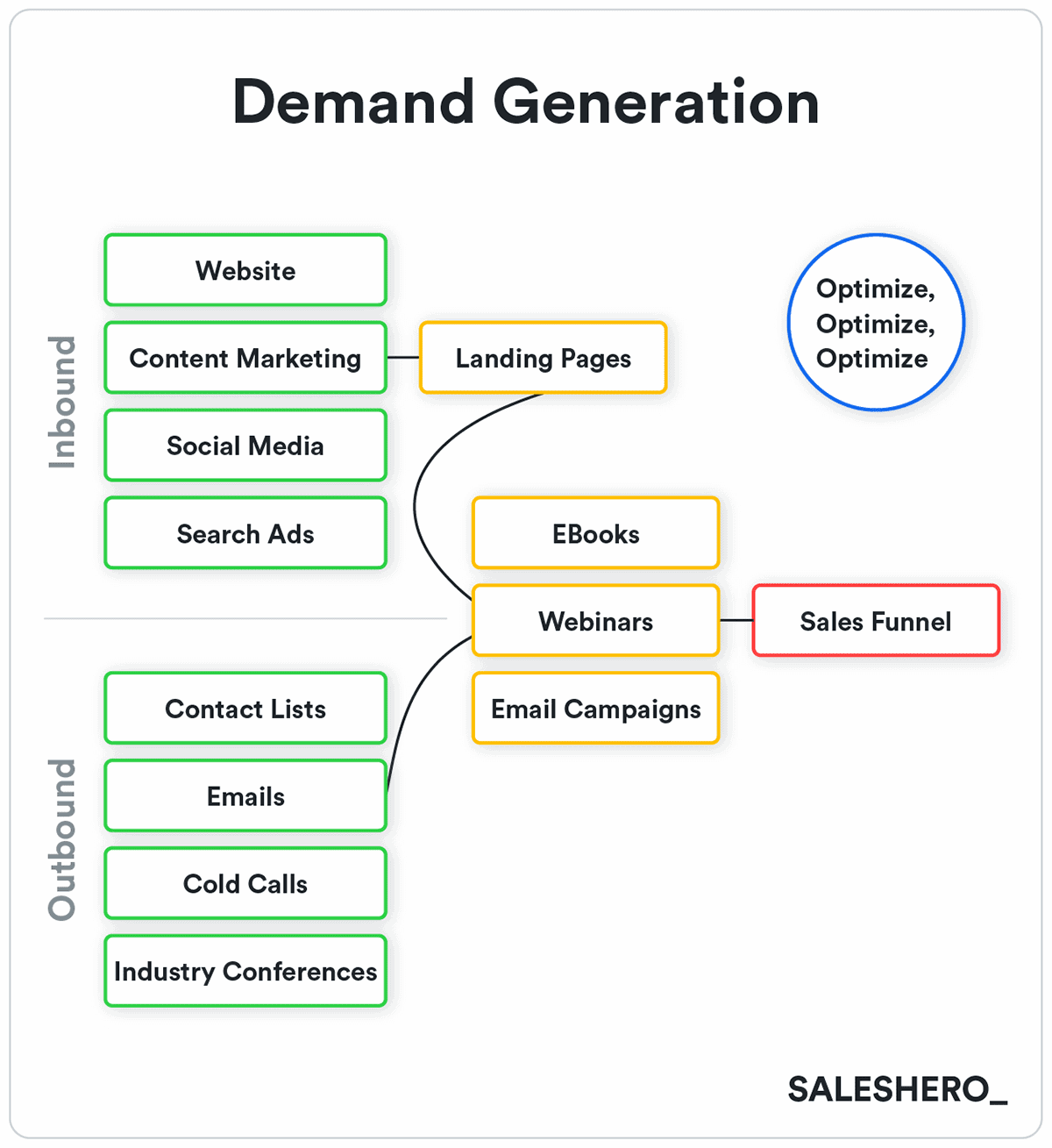 Demand Generation Buyers Journey Sales Funnel