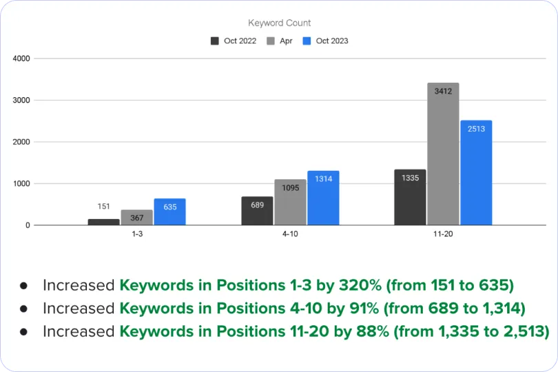 Calvin Klein SEO results growth global fashion brand search terms