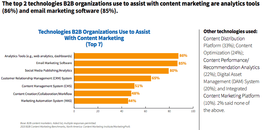 Content Marketing Technologies by OMG