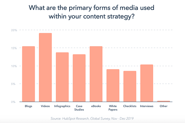 Content Strategy Media Types