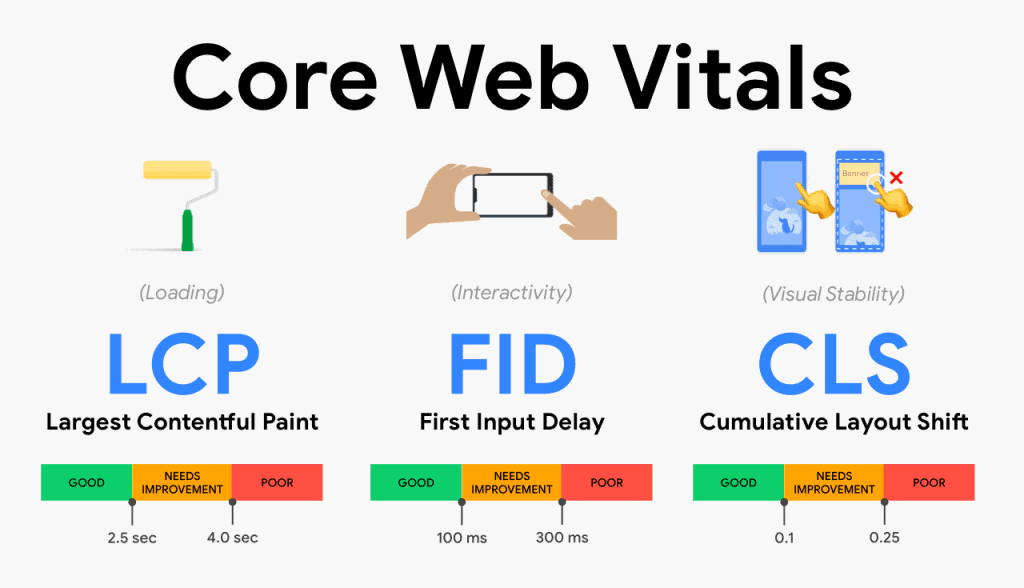 How Vital are Google’s Core Web Vitals?