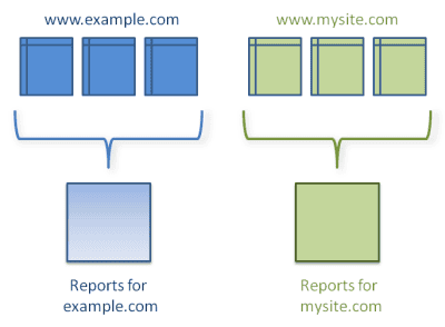 Cross Domain Tracking