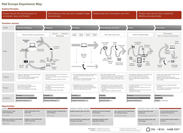 customer journey map example