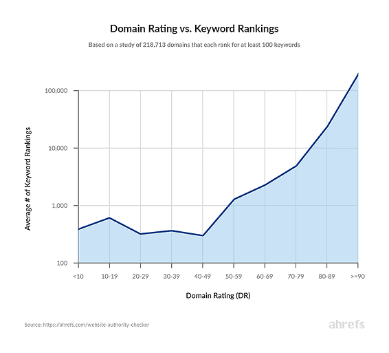 domain rating