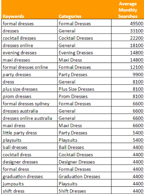 Table with dress related keywords