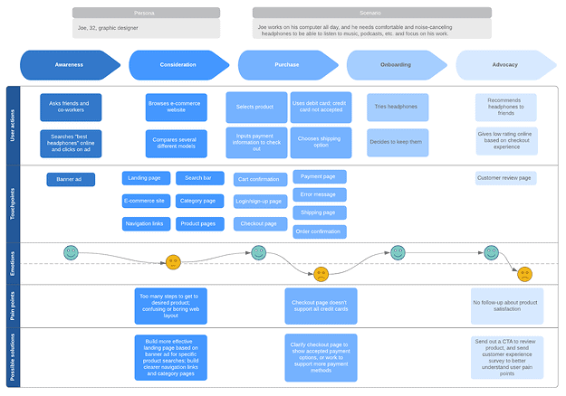 eCommerce customer journey map example
