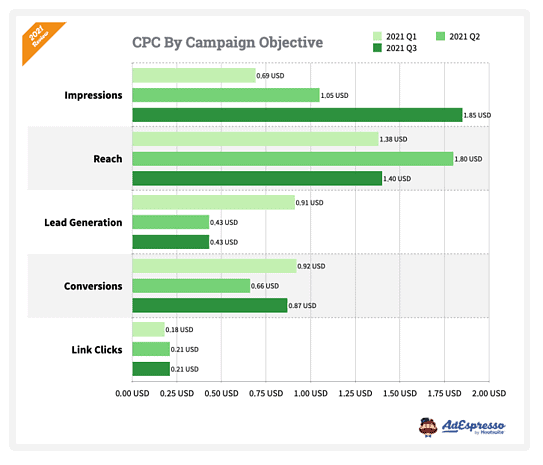 Image showing an example of a facebook cpc average