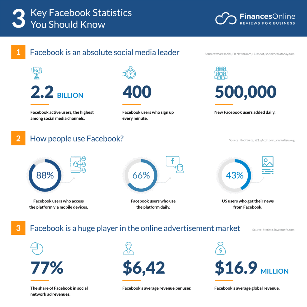 Facebook Marketing Statistic - OMG