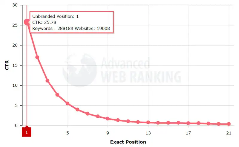 First Page Of Google Statistics by OMG