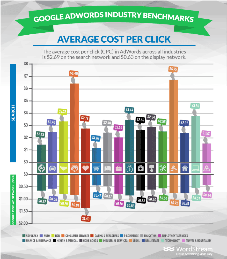 Google average CPC / cost per click benchmark
