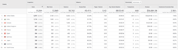View by region in Google Analytics