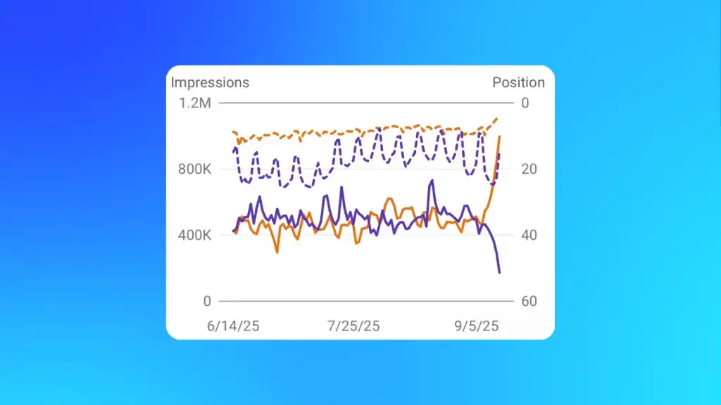 image of Brodie Clark’s screenshot showing massive fluctuations to data in GSC with the &num=100 parameter being removed.
